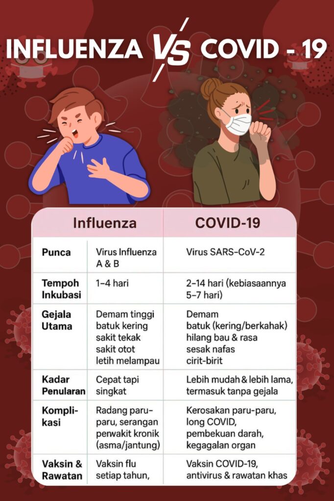 PERBEZAAN INFLUENZA VS COVID 19