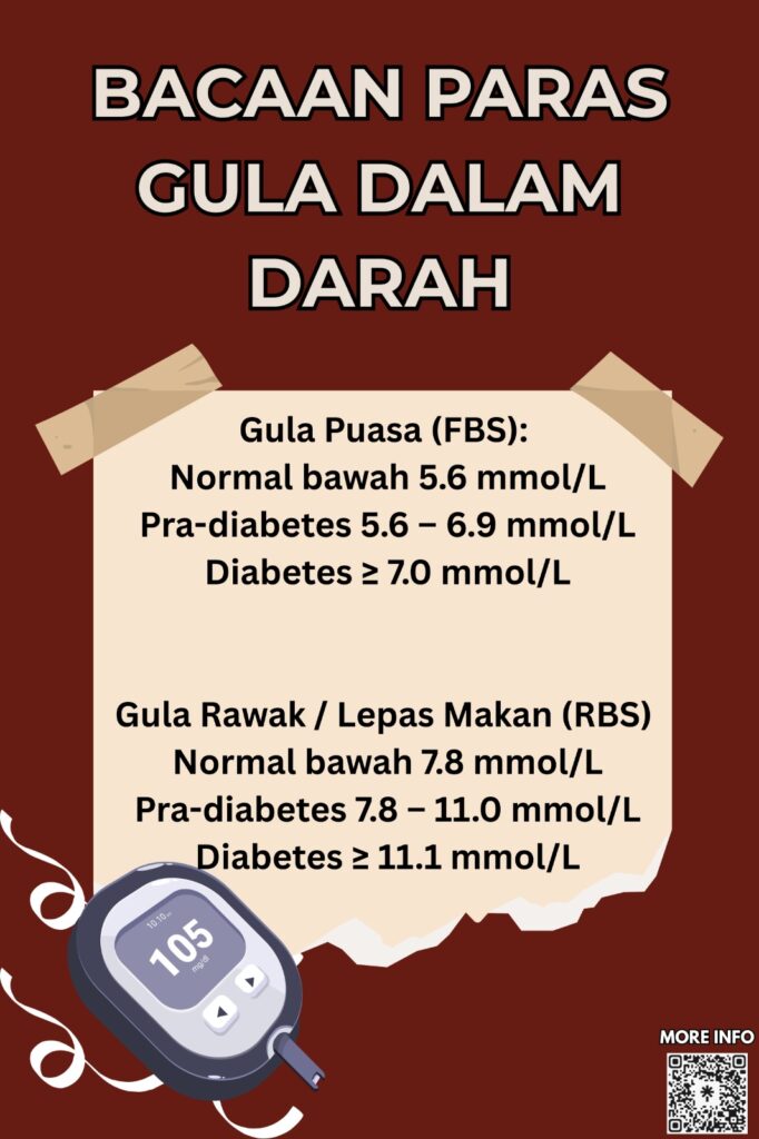 Bacaan Paras Gula Dalam Darah